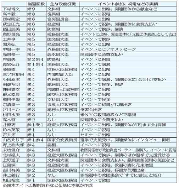 旧統一教会と関係ある「安倍派議員35人」のリストがコレだ！ 自民党内でも圧倒的な人数（日刊ゲンダイDIGITAL） - Yahoo!ニュース