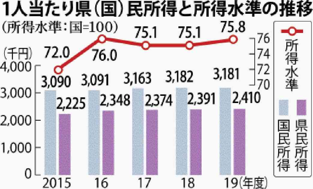 沖縄の県民所得が過去最高　それでも1人当たり241万円　全国平均の4分の3 | 沖縄タイムス＋プラス　ニュース | 沖縄タイムス＋プラス