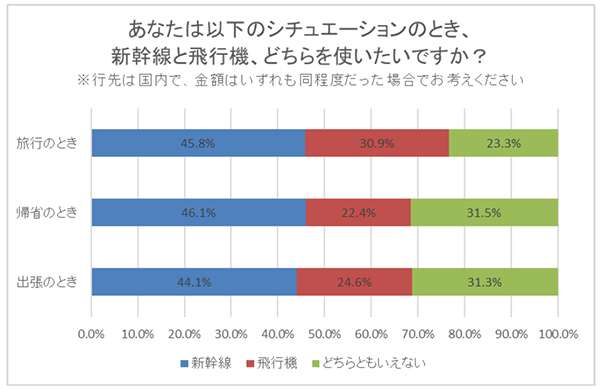 結局どっち!? 「新幹線vs飛行機」どちらがイイのか？ 速度は飛行機が4倍速いが…500人超の声