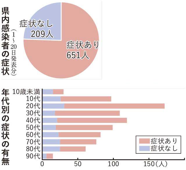 宮崎県 新型コロナ無症状４人に１人　無自覚に感染、拡散恐れ - Miyanichi e-press