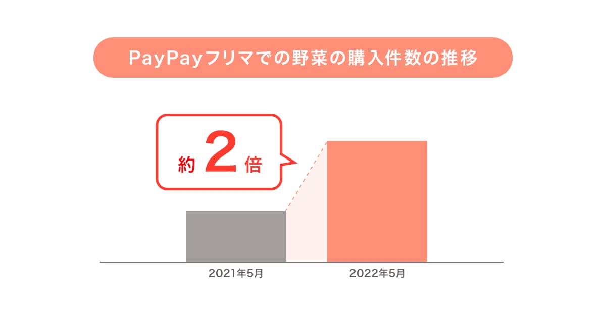 物価上昇の今、フリマアプリで買いたいものランキング！ 2位「洋服」、1位は？