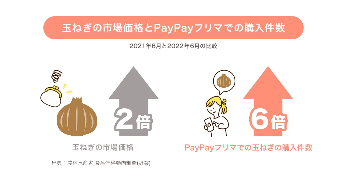 物価上昇の今、フリマアプリで買いたいものランキング！ 2位「洋服」、1位は？