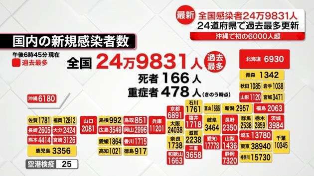 東京で基礎疾患ない20代軽症者が自宅療養中に死亡も…８３