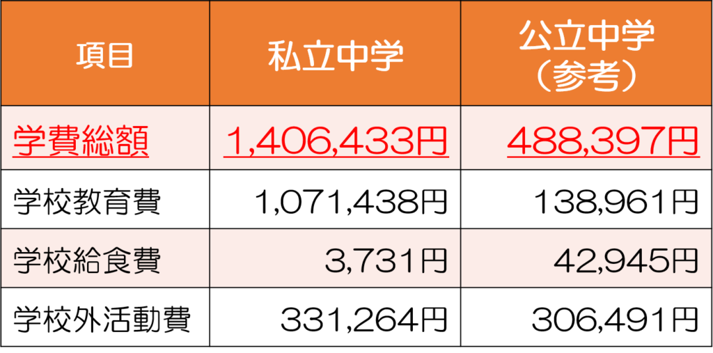 中学受験が可能な年収