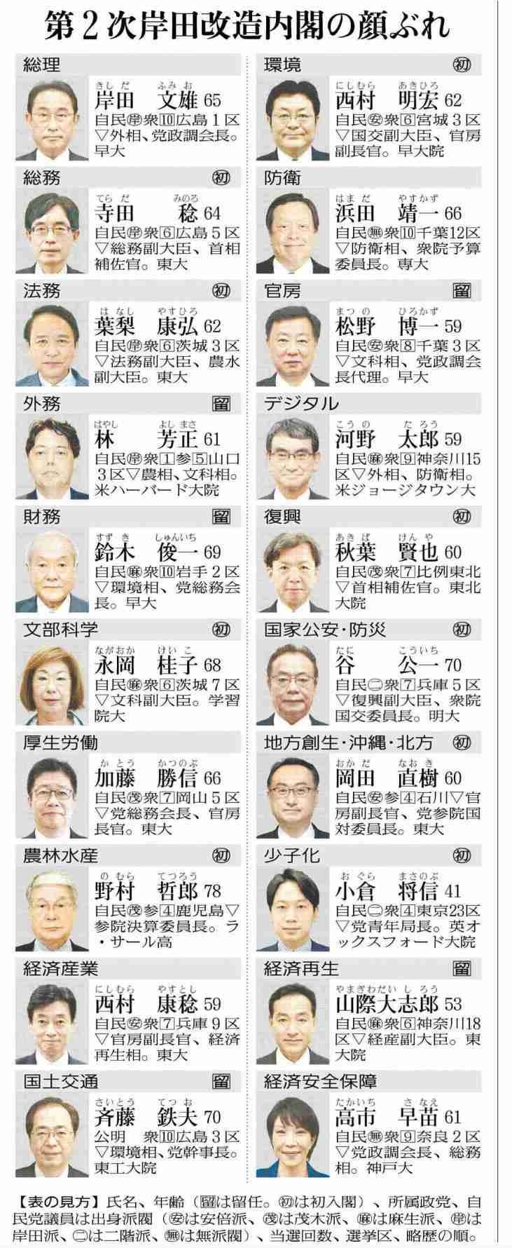 旧統一教会と関係認めた7人は外れる　第2次岸田改造内閣10日発足