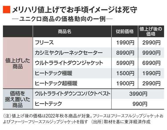 ユニクロ｢秋冬の慎重値上げ｣に透ける周到な準備 フリース1.5倍値上げ､一方で据え置く定番品も
