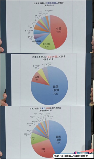「在日」外国人の犯罪検挙情況は公表されたことがありませんでした。日本初の公的統計資料公開。k凶悪犯日本人は３％ってｗｗｗ  凶悪犯はほとんどすべて外国人か帰化外国人 : まとめ安倍速報