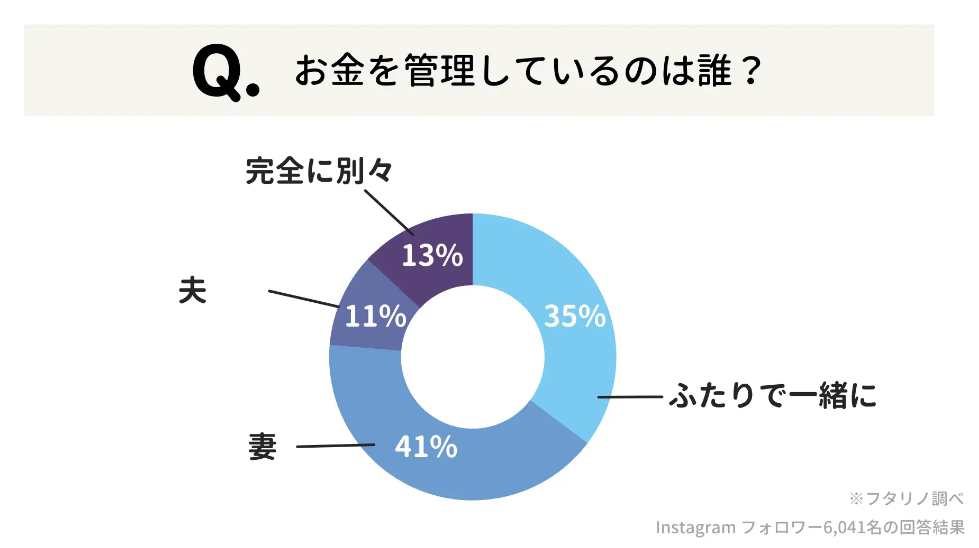 20～30代夫婦の財布事情。夫婦のお金は夫と妻、どちらが管理をしている？