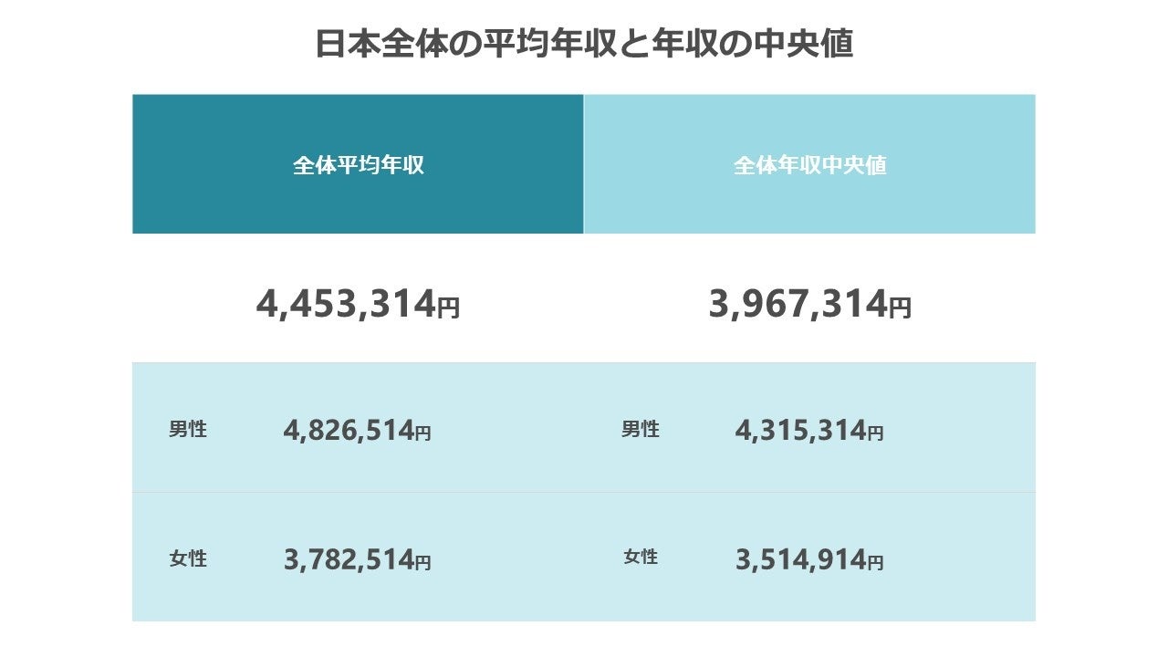 平均給与27万円だが…7割の日本人は「さらに低収入」の理由