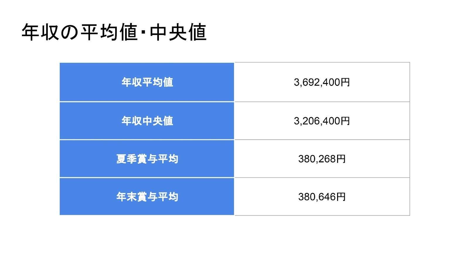 平均給与27万円だが…7割の日本人は「さらに低収入」の理由