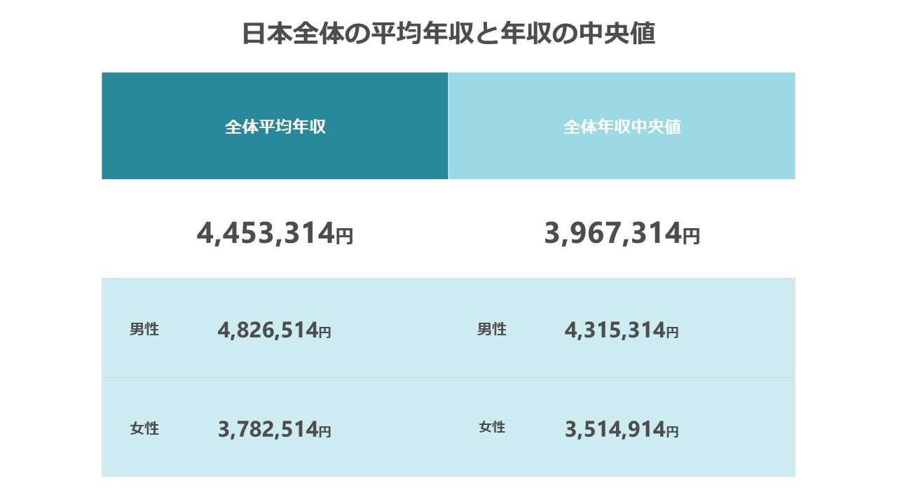 【2022年最新】日本の「平均年収」「年収中央値」を調査　日本全体の平均年収は4,453,314円、中央値は3,967,314円｜期間工のプレスリリース