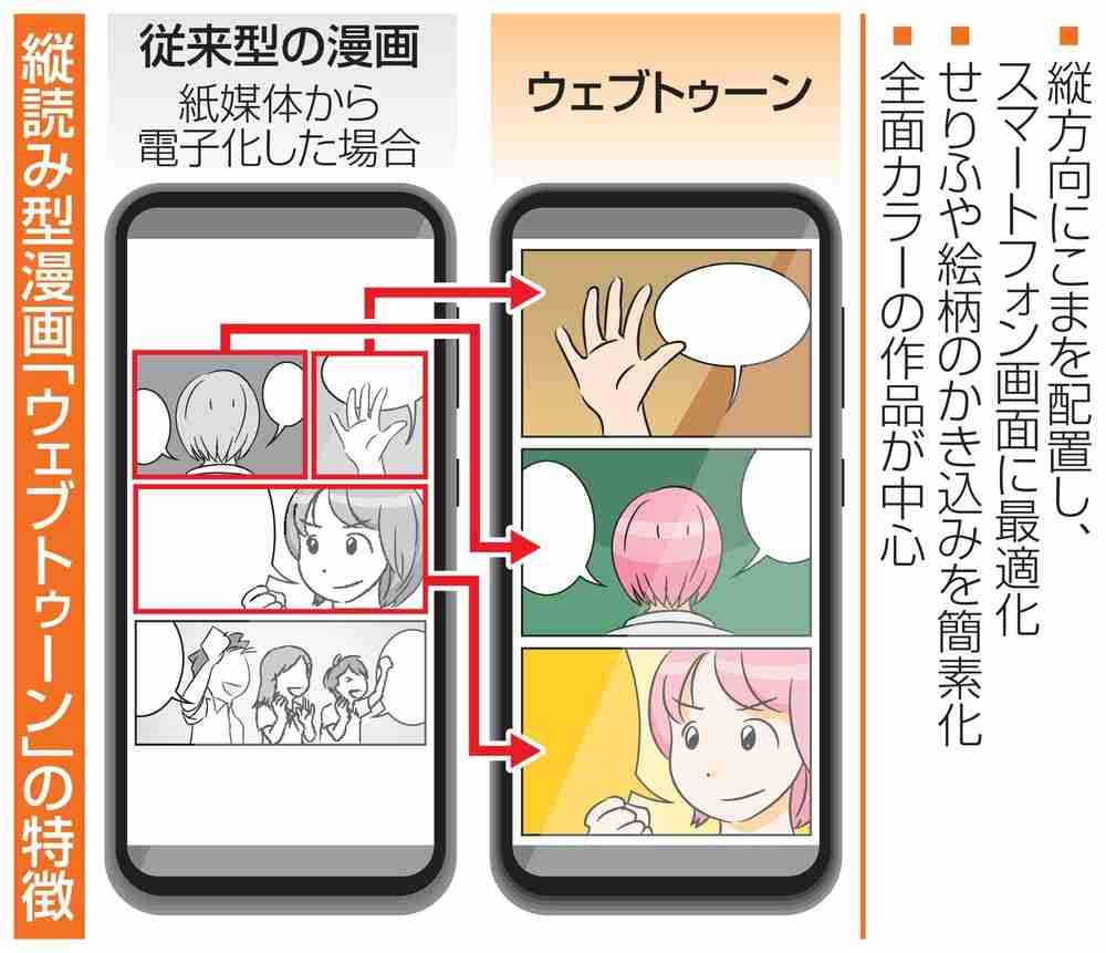 スマホ向け縦読み漫画に本格参入　集英社と小学館が専門部署（共同通信） - Yahoo!ニュース