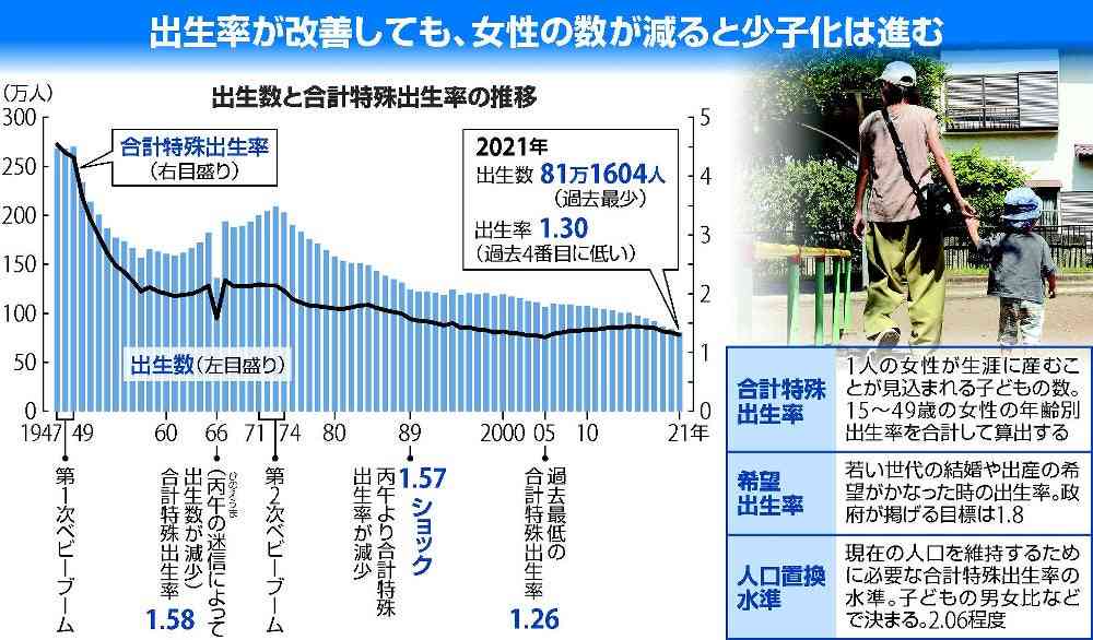 出生数「第1次ベビーブーム」の3割…進む少子化、実態踏まえた対応を