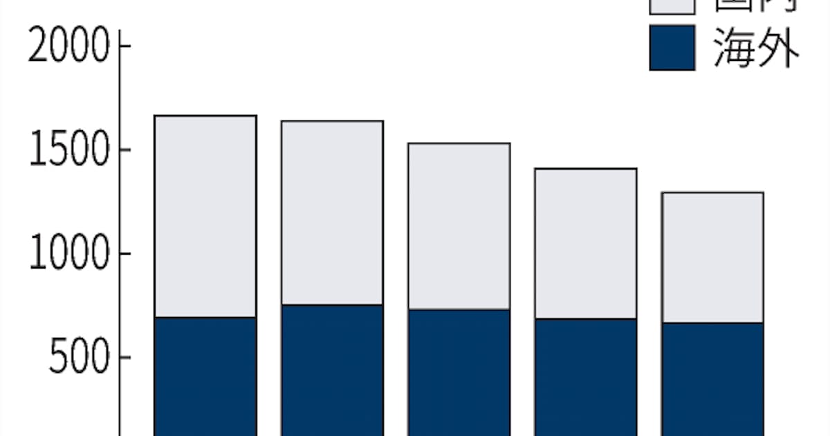 電通の最終赤字1595億円、海外で減損　20年12月期: 日本経済新聞