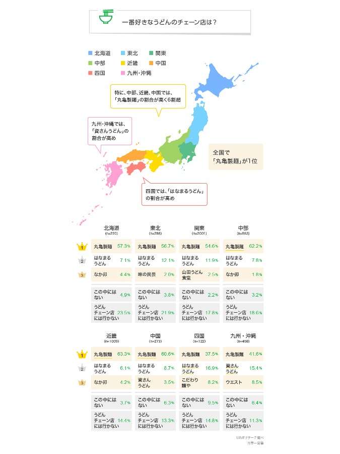全国5000人超に聞く「一番好きなうどんチェーン店」　1位「丸亀製麺」2位「はなまるうどん」…3位は？