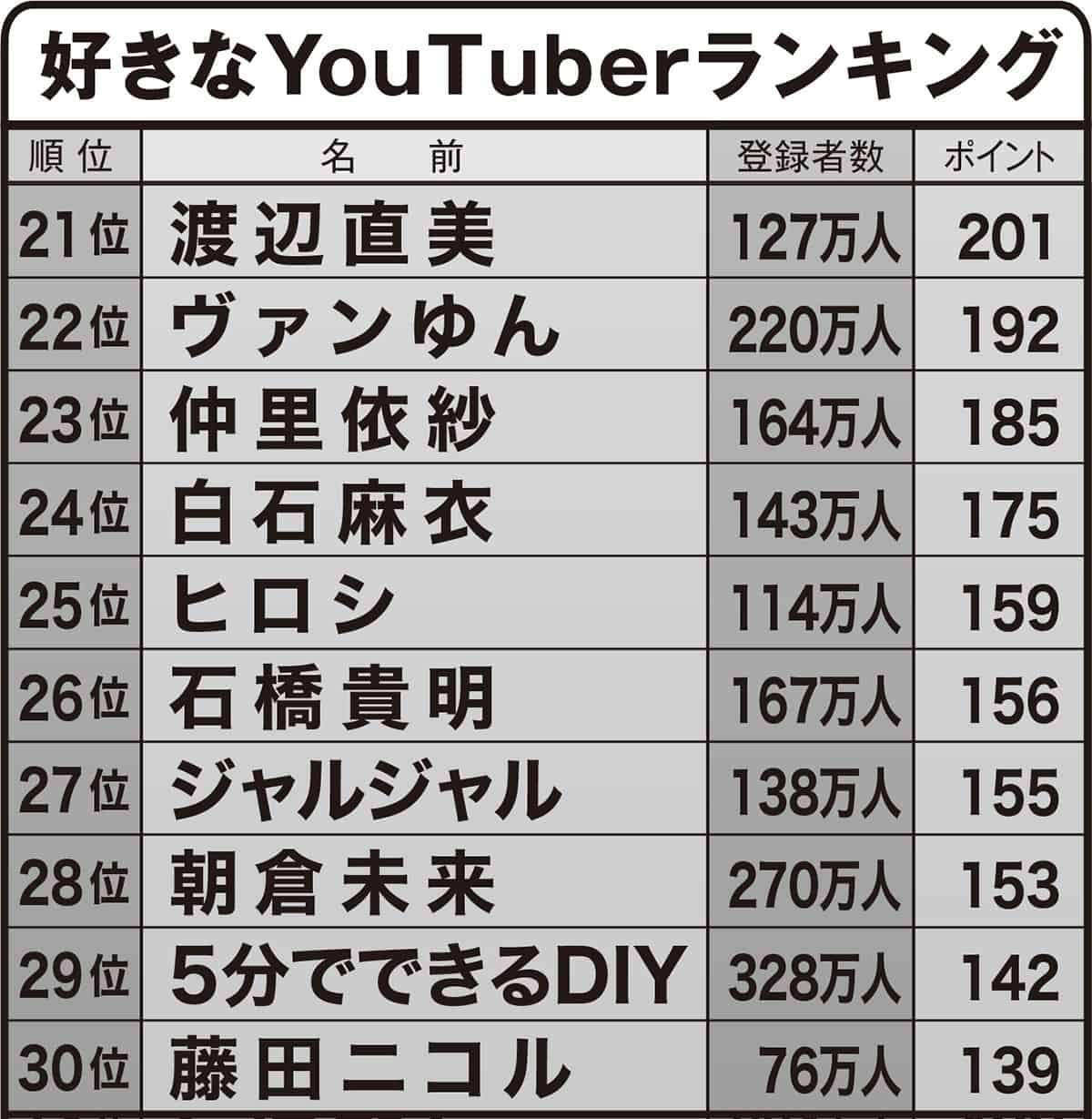 広告代理店が徹底調査した「好きなYouTuber」ランキング！HIKAKIN、はじめしゃちょーに次ぐ芸人とは？