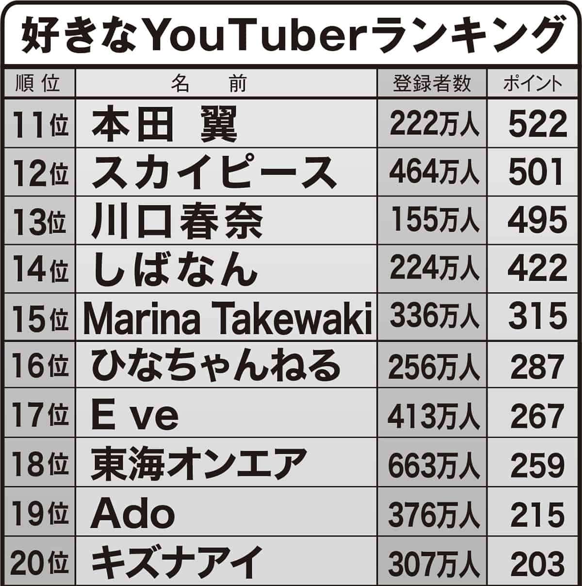 広告代理店が徹底調査した「好きなYouTuber」ランキング！HIKAKIN、はじめしゃちょーに次ぐ芸人とは？