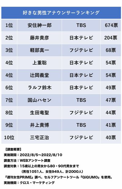 2000人が選ぶ『好きな男性 局アナ』ランキング！若手からベテランまで入り乱れ、圧倒的1位に輝いた「バランス抜群アナ」
