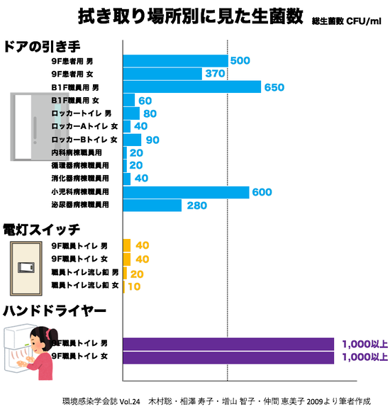 ハンドドライヤー、コロナ感染リスクの不安は? 使用再開と停止継続、施設で分かれる対応