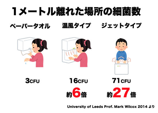 ハンドドライヤー、コロナ感染リスクの不安は? 使用再開と停止継続、施設で分かれる対応
