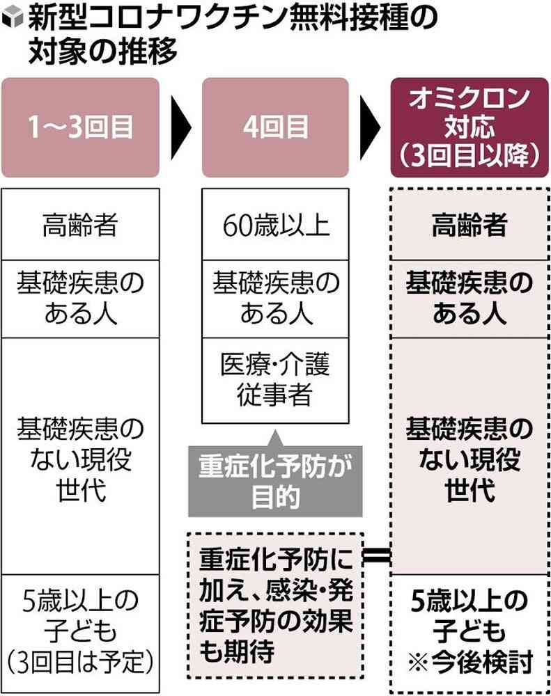 オミクロン対応の新ワクチン、9月から18歳以上に無料接種へ…開始前倒しで調整