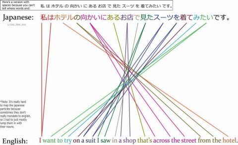 　 海外「日本語の習得は諦めたw」 日本語と英語の文法の違いが想像以上だと話題に : パンドラの憂鬱２