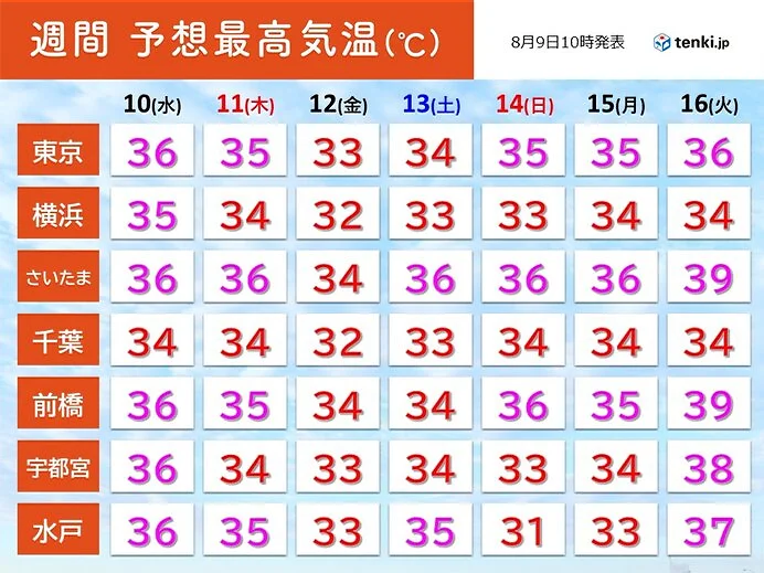 東京都心でこの夏14回目の猛暑日　歴代最多を更新　記録的な猛暑とどまらず