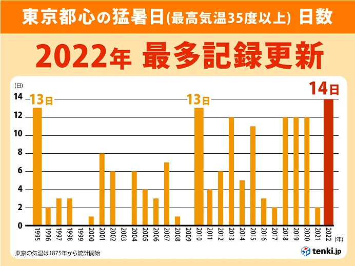 東京都心でこの夏14回目の猛暑日　歴代最多を更新　記録的な猛暑とどまらず