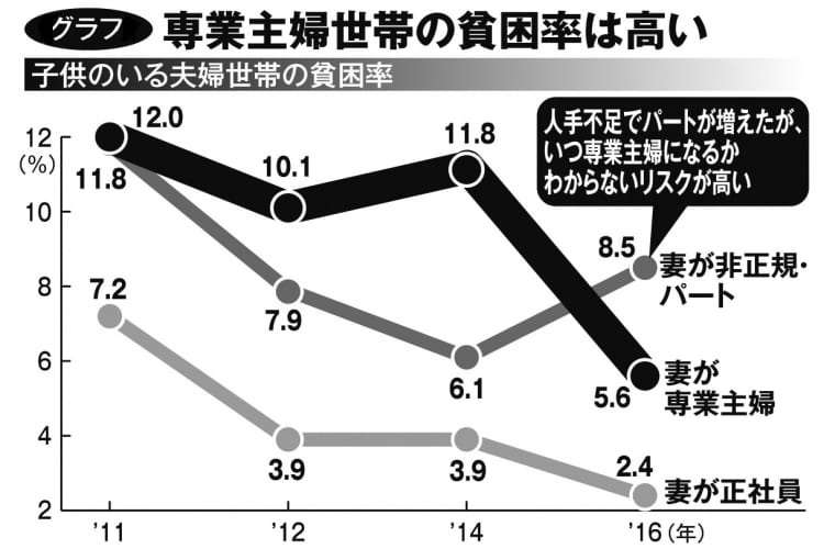 「貧困専業主婦」の実態、年240万円で家族4人どう生活する？ | マネーポストWEB