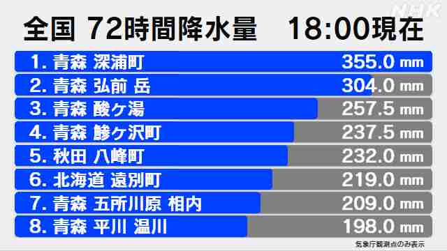 青森・秋田で記録的大雨 前線1週間程度停滞 大雨広がるおそれ | NHK | 気象