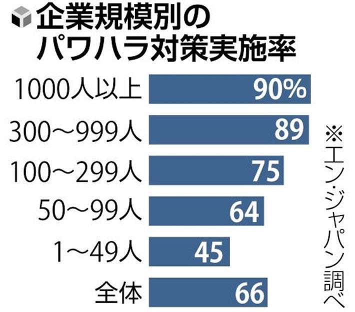 「昔なら当たり前と言われる」「管理者の理解低い」…進まない中小企業のパワハラ対策 : 読売新聞オンライン