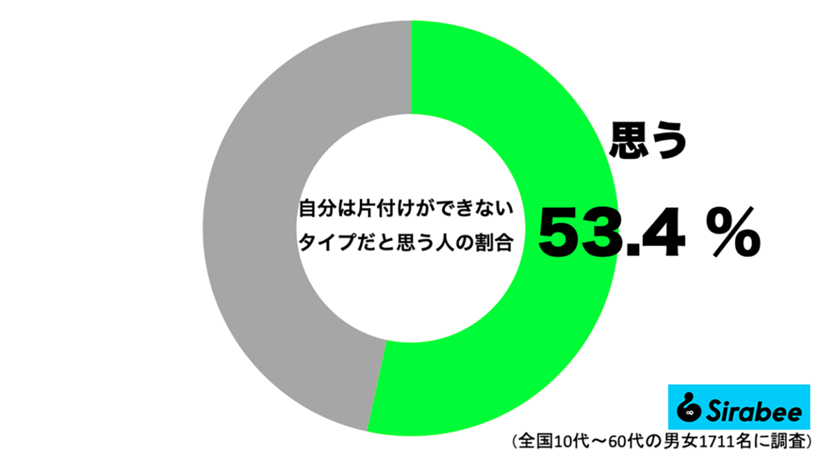 片付けられない人が半数以上も… 毎日のちょっとした習慣で部屋は見違える