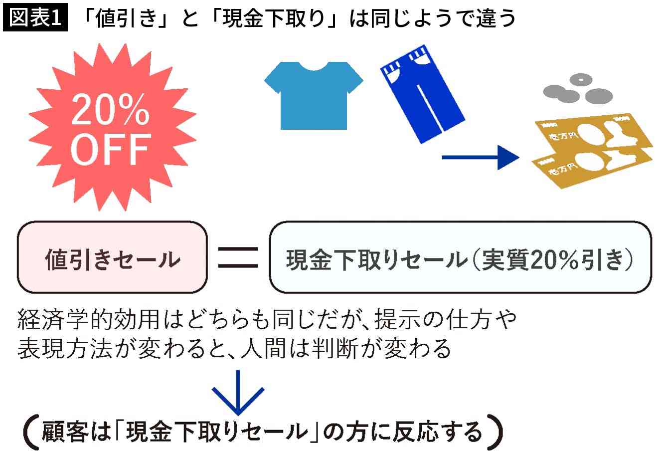 2割引と同じことなのに…なぜ人は｢衣類5000円購入につき1000円下取り｣のほうに魅力を感じるのか
