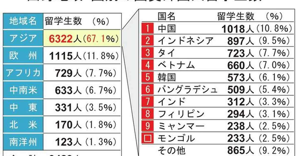 国費で留学生受け入れ本当に必要？　自民党・小野田紀美議員が激白！　「日本人の学生にこそ国費を投じて…世界で戦える人材に」 - イザ！