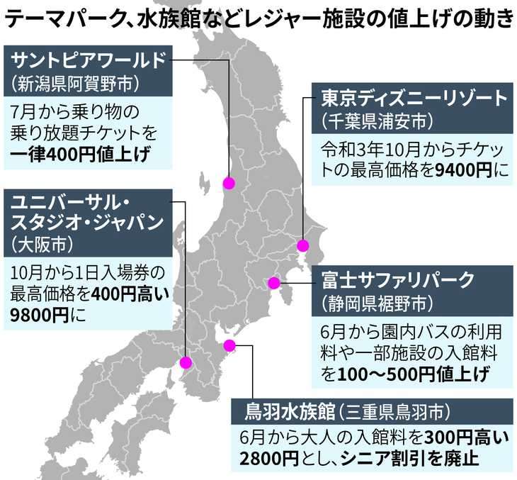 テーマパーク、水族館に値上げの波　混雑緩和と燃料高が影響