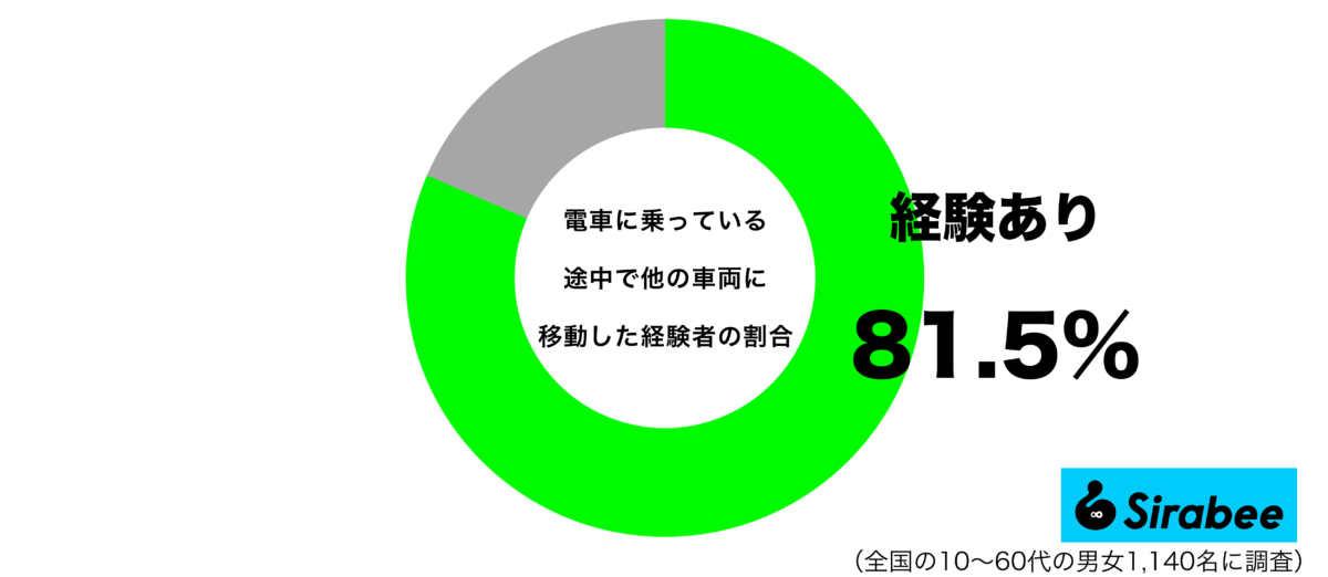 トラブル回避に… 約8割もの人が電車に乗ったときに取ったことのある行動