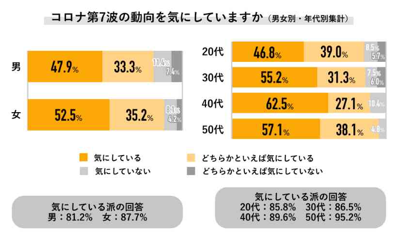 第7波「気になる」8割超も、ワクチン2回以下4割　新型コロナ意識調査