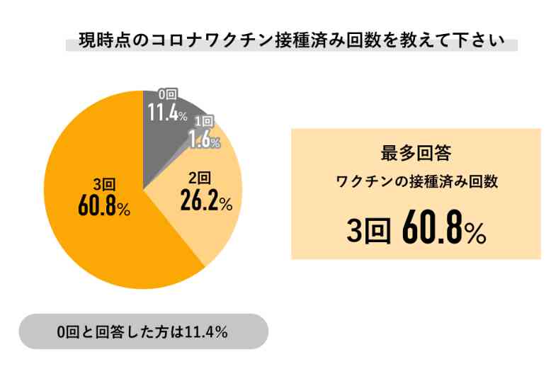 第7波「気になる」8割超も、ワクチン2回以下4割 新型コロナ意識調査 | オトナンサー