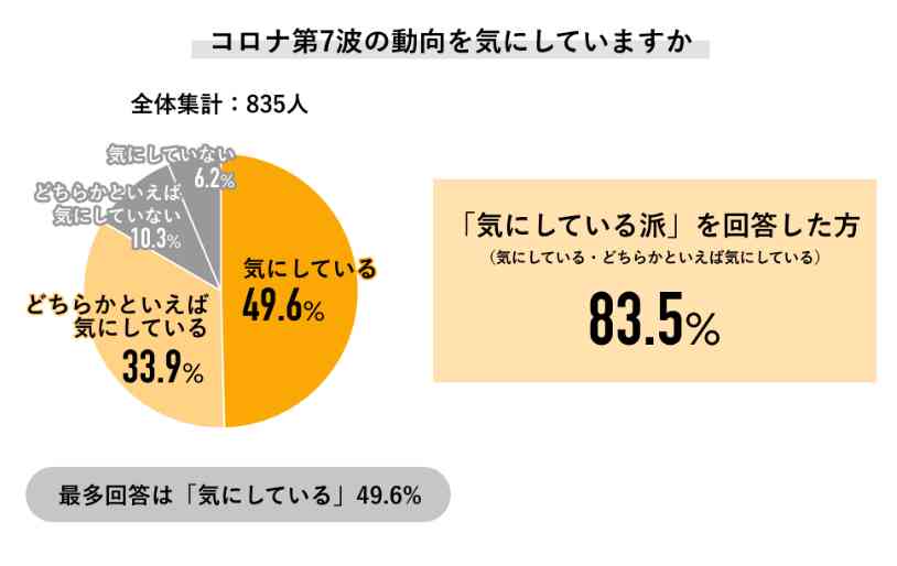 第7波「気になる」8割超も、ワクチン2回以下4割　新型コロナ意識調査