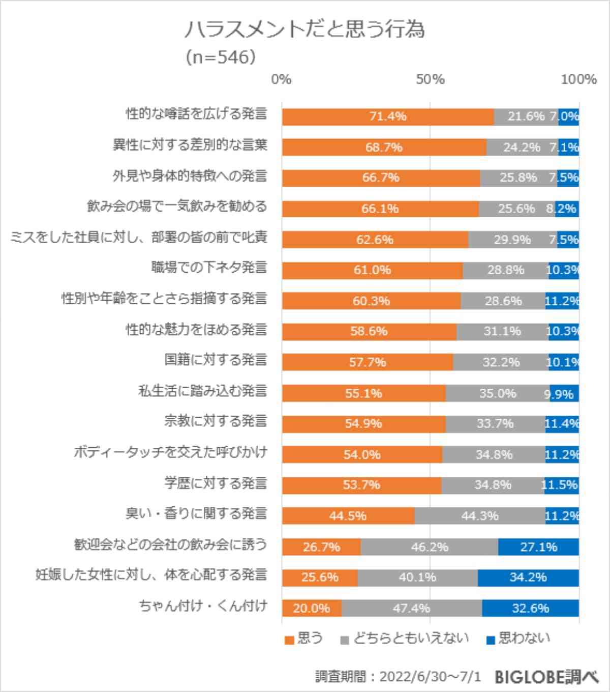 男女546人に聞いた「パワハラだと思う行為」 2位「異性に対する差別発言」、1位は?