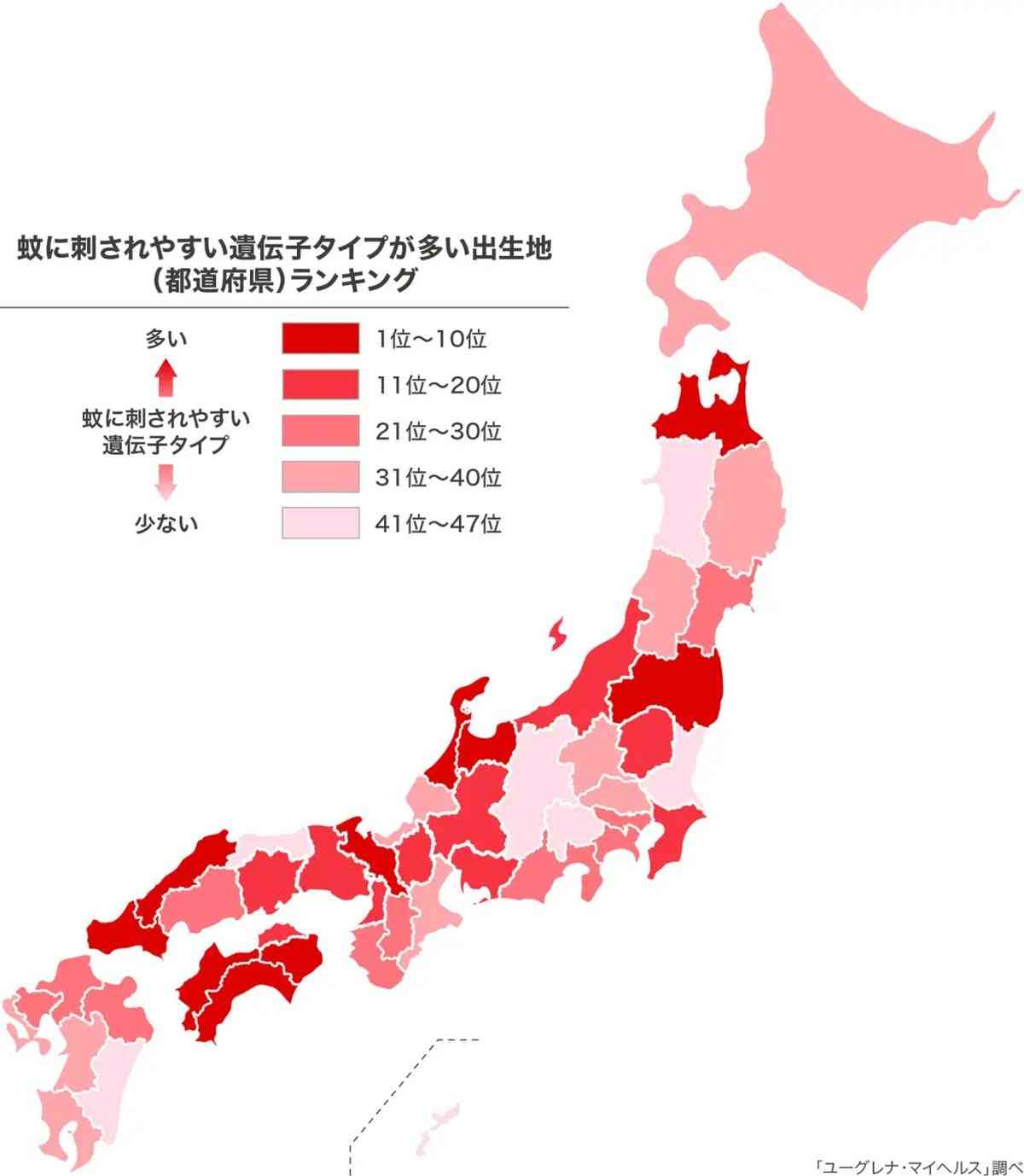 蚊に刺されやすい遺伝子タイプが多い出生地ランキング! 3位「福島県」、2位「高知県」、1位は?