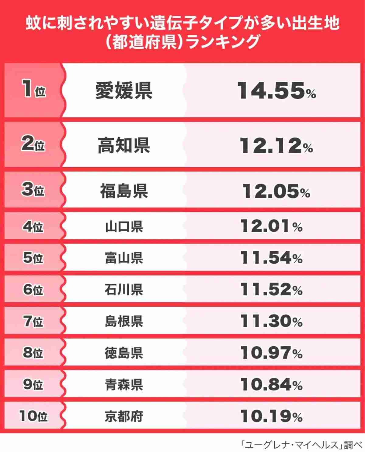 蚊に刺されやすい遺伝子タイプが多い出生地ランキング! 3位「福島県」、2位「高知県」、1位は?
