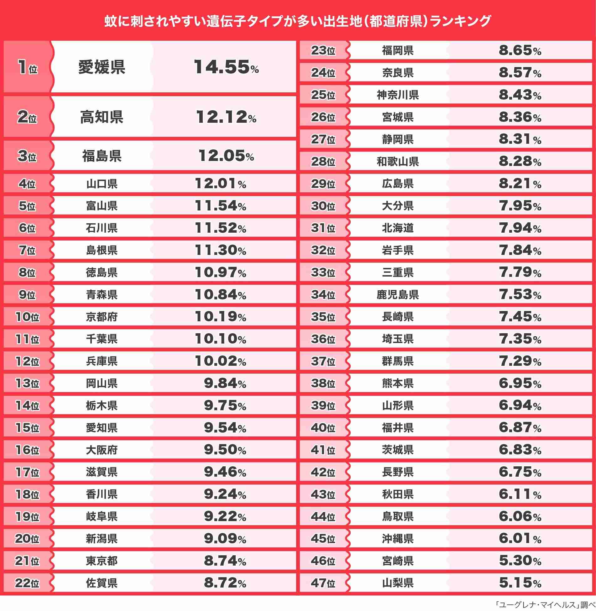 蚊に刺されやすい遺伝子タイプが多い出生地ランキング! 3位「福島県」、2位「高知県」、1位は?