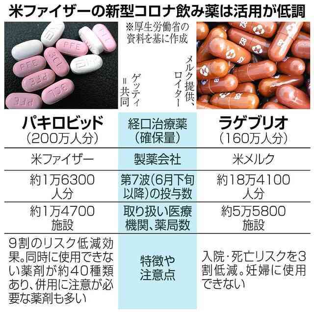 ファイザー飲み薬、投与敬遠　併用不可多く「活用低調」