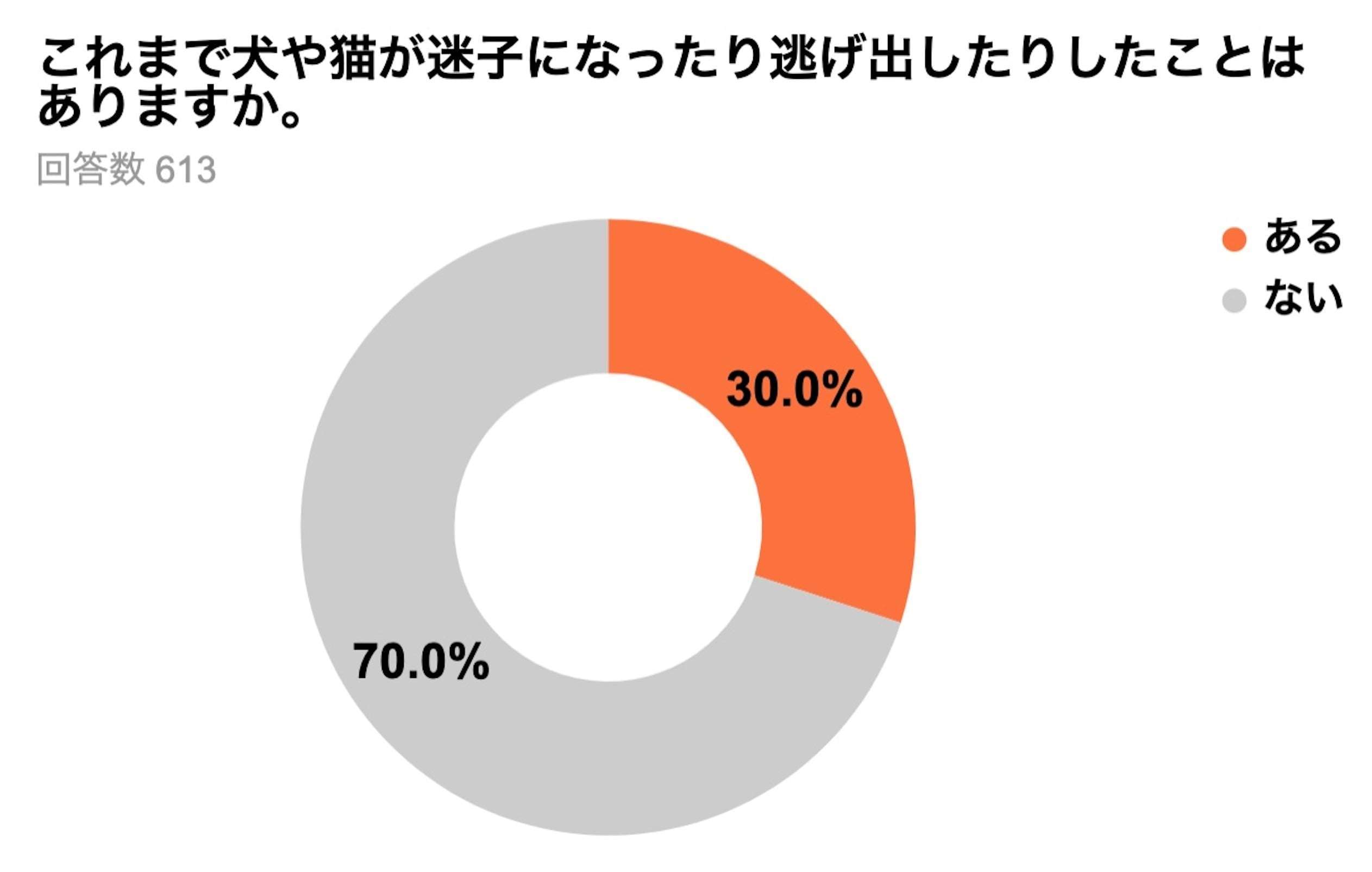 犬猫のマイクロチップ装着、義務化に「賛成」7割超　　3割が「迷子」経験も