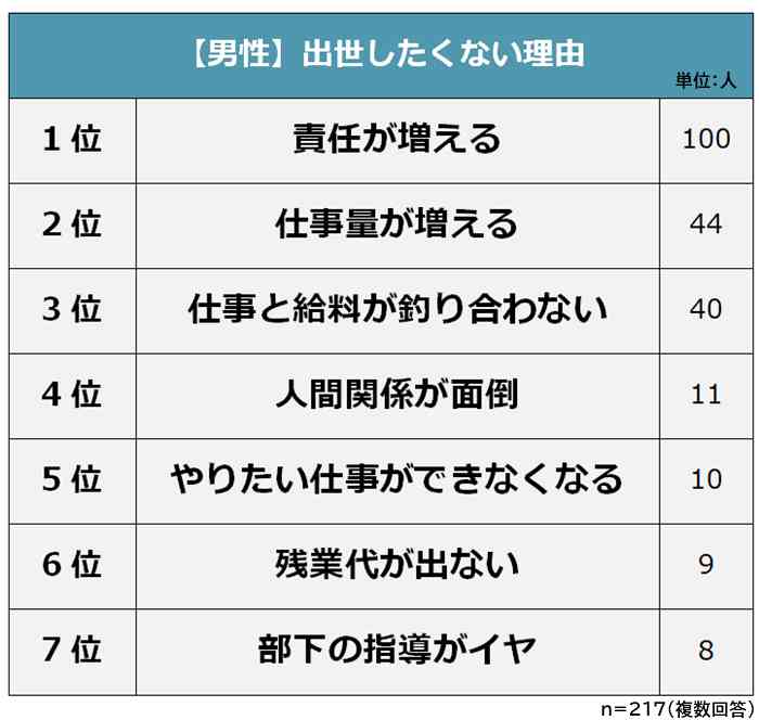 「出世したくない理由」ランキング、2位は「仕事量が増える」…1位は？　男女500人に聞く“本音”