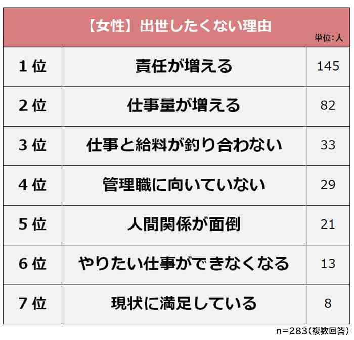 「出世したくない理由」ランキング、2位は「仕事量が増える」…1位は？　男女500人に聞く“本音”