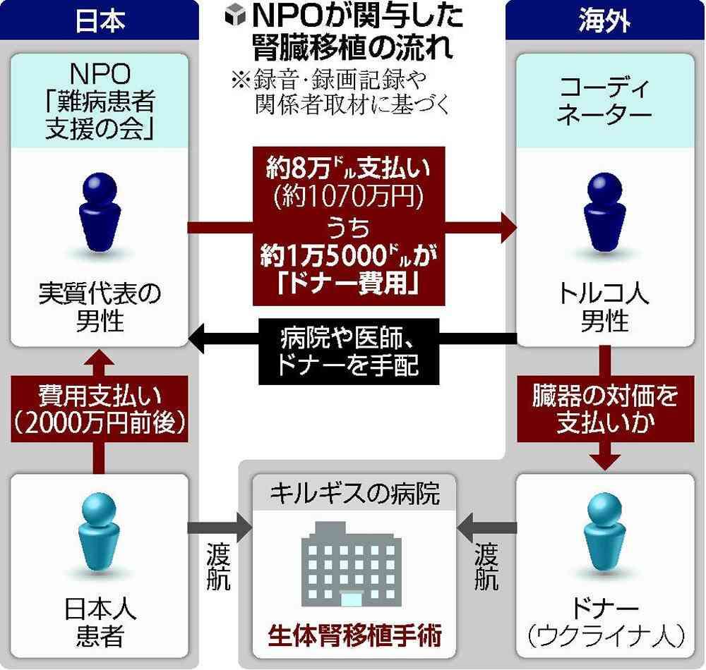 海外での移植手術で臓器売買か、都内NPOが仲介…術後に日本人患者が重篤に