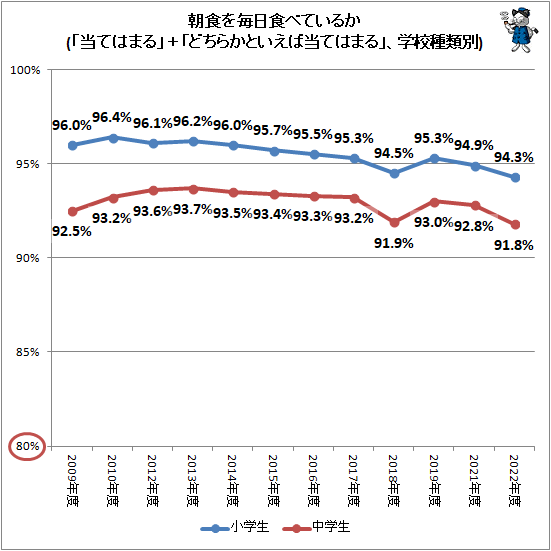 毎日食べているのは小学生84.8％・中学生79.8％…子供達の朝食事情