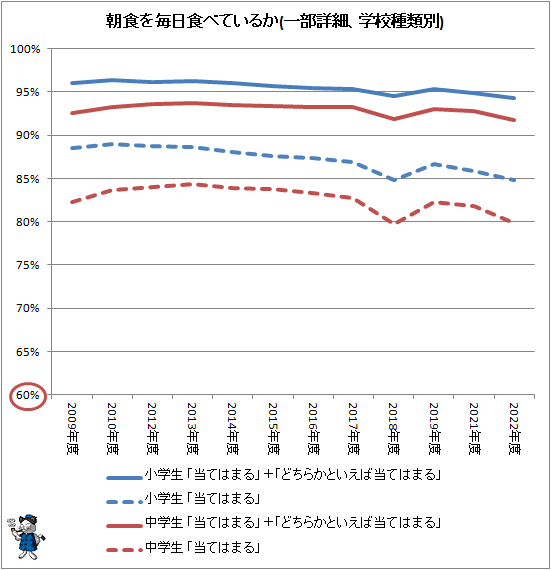 毎日食べているのは小学生84.8％・中学生79.8％…子供達の朝食事情